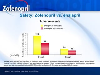 Safety: Zofenopril vs. enalapril
                                                            Adverse events
                                                              Enalapril 20-40 mg/day
                                                              Zofenopril 30-60 mg/day




        (n = 303)

Review of the efficacy and tolerability of zofenopril in the treatment of essential hypertension that evaluated the results of four studies
(overall n = 1130) in which zofenopril was administered at doses of 7.5-60 mg/day (dose-finding study) or 30-60 mg/day (comparative
study) and was compared with atenolol 50-100 mg/day, amlodipine 5-10 mg/day and enalapril 20-40 mg/day.


Borghi C. et al.; Clin Drug Invest. 2000; 20 (5): 371-384
 