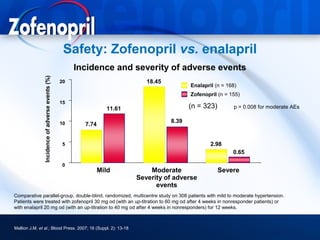 Safety: Zofenopril vs. enalapril
                                                      Incidence and severity of adverse events
               Incidence of adverse events (%)




                                                 20                         18.45
                                                                                           Enalapril (n = 168)
                                                                                           Zofenopril (n = 155)
                                                 15
                                                                 11.61                     (n = 323)        p = 0.008 for moderate AEs


                                                 10                                 8.39
                                                        7.74


                                                 5                                                 2.98
                                                                                                            0.65

                                                 0
                                                               Mild          Moderate                  Severe
                                                                         Severity of adverse
                                                                               events
Comparative parallel-group, double-blind, randomized, multicentre study on 308 patients with mild to moderate hypertension.
Patients were treated with zofenopril 30 mg od (with an up-titration to 60 mg od after 4 weeks in nonresponder patients) or
with enalapril 20 mg od (with an up-titration to 40 mg od after 4 weeks in nonresponders) for 12 weeks.



Mallion J.M. et al.; Blood Press. 2007; 16 (Suppl. 2): 13-18
 