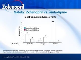 Safety: Zofenopril vs. amlodipine
                                                 Most frequent adverse events

                                            20                                          19
                                            18

                                            16
                             Number of AE




                                            14    Amlodipine 5-10 mg
                                            12    Zofenopril 30-60 mg
                                            10
                                                  8
                                             8

                                             6                                      5
                                             4            3
                                                                        2
                                             2
                                                                                                  0
                                             0
               (n = 303)                          Headache                  Cough         Oedema




Parallel-group double-blind, randomized, multi-centre, 12-weeks study in 303 patients with mild to moderate
hypertension, randomized to zofenopril 30-60 mg o.d. (n = 151) or amlodipine 5-10 mg o.d. (n = 152).



Farsang C.; Blood Press. 2007; 16 (Suppl. 2): 19-24
 