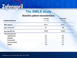 The SMILE study
                                          Baseline patient characteristics
                                                               PLACEBO       ZOFENOPRIL
  CHARACTERISTICS                                              (n = 784)      (n = 772)


   Mean age (yr)                                               64.3            63.9
   Age > 70 yrs (%)                                             31              29

   Sex ratio M/F (%)                                           73/27          72/28
   Clinical history (%)
          Hypertension                                           40             39
          Diabetes                                               21             20
          Previous MI                                            13             13
          Current smoker                                         41             41
          Angina                                                 33             32




Ambrosioni E. et al.; N Engl J Med. 1995; 332 (2): 80-85
 