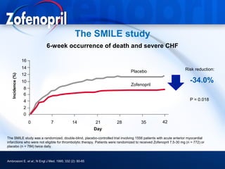 The SMILE study
                            6-week occurrence of death and severe CHF

                   16
                   14                                                                                                Risk reduction:
                                                                                 Placebo
                   12
   Incidence (%)




                   10
                                                                                 Zofenopril
                                                                                                                        -34.0%
                   8
                   6
                   4                                                                                                    P = 0.018
                   2
                   0
                        0      7               14          21           28              35            42
                                                           Day

The SMILE study was a randomized, double-blind, placebo-controlled trial involving 1556 patients with acute anterior myocardial
infarctions who were not eligible for thrombolytic therapy. Patients were randomized to received Zofenopril 7.5-30 mg (n = 772) or
placebo (n = 784) twice daily.



Ambrosioni E. et al.; N Engl J Med. 1995; 332 (2): 80-85
 