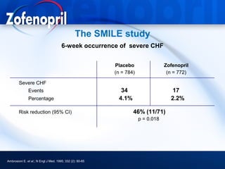 The SMILE study
                                       6-week occurrence of severe CHF


                                                           Placebo                 Zofenopril
                                                           (n = 784)                (n = 772)

        Severe CHF
               Events                                        34                       17
               Percentage                                   4.1%                     2.2%

        Risk reduction (95% CI)                                    46% (11/71)
                                                                       p = 0.018




Ambrosioni E. et al.; N Engl J Med. 1995; 332 (2): 80-85
 
