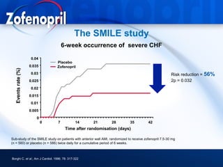 The SMILE study
                                      6-week occurrence of severe CHF

                    0.04
                                 Placebo
                    0.035        Zofenopril
  Events rate (%)




                    0.03                                                                                Risk reduction =   56%
                    0.025                                                                               2p = 0.032
                    0.02

                    0.015
                    0.01

                    0.005

                        0
                            0     7           14     21          28          35          42
                                       Time after randomisation (days)

Sub-study of the SMILE study on patients with anterior wall AMI, randomized to receive zofenopril 7.5-30 mg
(n = 560) or placebo (n = 586) twice daily for a cumulative period of 6 weeks.



Borghi C. et al.; Am J Cardiol. 1996; 78: 317-322
 