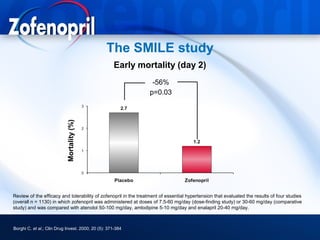 The SMILE study
                                                    Early mortality (day 2)
                                                                  -56%
                                                                 p=0.03
                            Mortality (%)




Review of the efficacy and tolerability of zofenopril in the treatment of essential hypertension that evaluated the results of four studies
(overall n = 1130) in which zofenopril was administered at doses of 7.5-60 mg/day (dose-finding study) or 30-60 mg/day (comparative
study) and was compared with atenolol 50-100 mg/day, amlodipine 5-10 mg/day and enalapril 20-40 mg/day.



Borghi C. et al.; Clin Drug Invest. 2000; 20 (5): 371-384
 