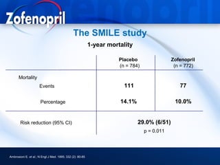 The SMILE study
                                                           1-year mortality

                                                                      Placebo                 Zofenopril
                                                                      (n = 784)                (n = 772)

      Mortality
                      Events                                            111                      77

                      Percentage                                      14.1%                    10.0%


        Risk reduction (95% CI)                                               29.0% (6/51)
                                                                                  p = 0.011




Ambrosioni E. et al.; N Engl J Med. 1995; 332 (2): 80-85
 