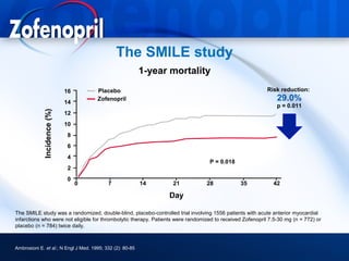 The SMILE study
                                                           1-year mortality

                             16       Placebo                                                              Risk reduction:

                             14
                                      Zofenopril                                                               29.0%
                                                                                                               p = 0.011
             Incidence (%)




                             12
                             10
                              8
                              6
                              4
                                                                                  P = 0.018
                              2
                              0
                                  0        7               14      21            28            35            42

                                                                 Day

The SMILE study was a randomized, double-blind, placebo-controlled trial involving 1556 patients with acute anterior myocardial
infarctions who were not eligible for thrombolytic therapy. Patients were randomized to received Zofenopril 7.5-30 mg (n = 772) or
placebo (n = 784) twice daily.



Ambrosioni E. et al.; N Engl J Med. 1995; 332 (2): 80-85
 