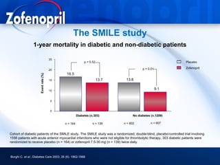 The SMILE study
                1-year mortality in diabetic and non-diabetic patients

                                       25
                                                           p = 0.52                                                   Placebo

                                                                                         p = 0.01                     Zofenopril
                                       20
                                             16.5
                      Event rate (%)




                                       15                             13.7    13.8

                                       10
                                                                                                    9.1


                                       5


                                       0
                                                      Diabetes (n.303)             No diabetes (n.1209)

                                            n = 164              n = 139     n = 602           n = 607


Cohort of diabetic patients of the SMILE study. The SMILE study was a randomized, double-blind, placebo-controlled trial involving
1556 patients with acute anterior myocardial infarctions who were not eligible for thrombolytic therapy. 303 diabetic patients were
randomized to receive placebo (n = 164) or zofenopril 7.5-30 mg (n = 139) twice daily.



Borghi C. et al.; Diabetes Care 2003; 26 (6): 1862-1868
 