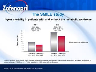 The SMILE study
1-year mortality in patients with and without the metabolic syndrome
                                                 MS+                         MS-
                                               RRR -29%                    RRR -19%
                                             (95% CI: 4-51)              (95% CI: 6-34)
                                     20        2p = 0.048                  2p = 0.025
                                     18
                                     16
                    Event rate (%)




                                     14
                                     12
                                     10
                                                                                                 MS = Metabolic Syndrome
                                     8
                                     6
                                     4
                                     2
                                     0
                                          Placebo Zofenopril         Placebo Zofenopril
                                          (n = 324) (n = 362)        (n = 375) (n = 357)


Post-hoc analysis of the SMILE study stratifing patients by presence or absence of the metabolic syndrome. 1418 were randomized to
receive zofenopril 7.5-60 mg (n = 719) or placebo (n = 699) twice daily for 6 weeks.



Borghi C. et al.; Vascular Health Risk Manag. 2008; 4 (3): 665-671
 