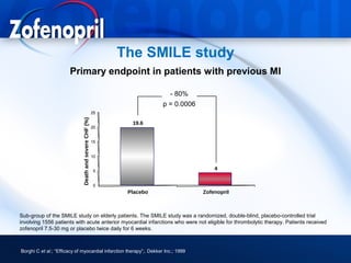 The SMILE study
                       Primary endpoint in patients with previous MI

                                                                           - 80%
                                                                         p = 0.0006
                                                         25
                              Death and severe CHF (%)




                                                                19.6
                                                         20


                                                         15


                                                         10


                                                         5
                                                                                          4


                                                         0
                                                               Placebo                Zofenopril



Sub-group of the SMILE study on elderly patients. The SMILE study was a randomized, double-blind, placebo-controlled trial
involving 1556 patients with acute anterior myocardial infarctions who were not eligible for thrombolytic therapy. Patients received
zofenopril 7.5-30 mg or placebo twice daily for 6 weeks.



Borghi C et al.; “Efficacy of myocardial infarction therapy”;. Dekker Inc.; 1999
 