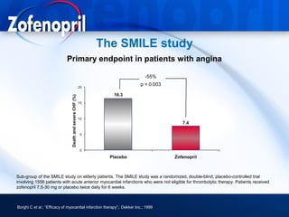 The SMILE study
                             Primary endpoint in patients with angina

                                                                           -55%
                                                                        p = 0.003




Sub-group of the SMILE study on elderly patients. The SMILE study was a randomized, double-blind, placebo-controlled trial
involving 1556 patients with acute anterior myocardial infarctions who were not eligible for thrombolytic therapy. Patients received
zofenopril 7.5-30 mg or placebo twice daily for 6 weeks.



Borghi C et al.; “Efficacy of myocardial infarction therapy”;. Dekker Inc.; 1999
 
