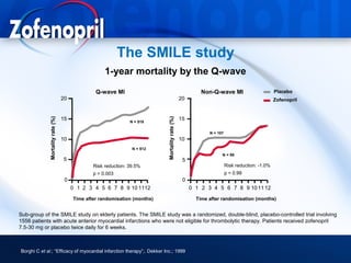The SMILE study
                                                     1-year mortality by the Q-wave
                                                 Q-wave MI                                                Non-Q-wave MI                        Placebo
                                   20                                                            20                                            Zofenopril


                                   15                                                            15
              Mortality rate (%)




                                                                            Mortality rate (%)
                                                                N = 519

                                                                                                             N = 107
                                   10                                                            10
                                                                 N = 512
                                                                                                                   N = 99
                                   5                                                              5
                                                Risk reduction: 39.5%                                                  Risk reduction: -1.0%
                                                p = 0.003                                                              p = 0.99
                                    0                                                             0
                                        0 1 2 3 4 5 6 7 8 9 10 1112                                   0 1 2 3 4 5 6 7 8 9 10 11 12

                                        Time after randomisation (months)                               Time after randomisation (months)


Sub-group of the SMILE study on elderly patients. The SMILE study was a randomized, double-blind, placebo-controlled trial involving
1556 patients with acute anterior myocardial infarctions who were not eligible for thrombolytic therapy. Patients received zofenopril
7.5-30 mg or placebo twice daily for 6 weeks.



Borghi C et al.; “Efficacy of myocardial infarction therapy”;. Dekker Inc.; 1999
 