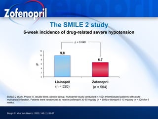 The SMILE 2 study
                 6-week incidence of drug-related severe hypotension

                                                                p = 0.048




                             %




                                                    (n = 520)                    (n = 504)

SMILE-2 study. Phase III, double-blind, parallel-group, multicenter study conducted in 1024 thrombolyzed patients with acute
myocardial infarction. Patients were randomized to receive zofenopril 30-60 mg/day (n = 504) or lisinopril 5-10 mg/day (n = 520) for 6
weeks.



Borghi C. et al. Am Heart J. 2003; 145 (1): 80-87
 