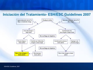 Iniciación del Tratamiento- ESH/ESC Guidelines 2007
                    Ligera elevación de la TA                  Evaluar entre                 Marcada elevación de la TA
                     Bajo a moderado riesgo                                                         Alto riesgo




                              Una sola droga a                                              Combinación de
                                 baja dosis                                             dos drogas a bajas dosis

                                                          No se llega al objetivo


                    Previa droga a         Cambio por diferentes                Combinación previa a       Agregar una
                      dosis plena          drogas a dosis bajas                    dosis plena             tercera droga



                                                          No se llega al objetivo


                 Dos o tres drogas a             Monoterapia                          Dos o tres drogas a dosis
                     dosis plena                 dosis plena                                    plena




ESH/ESC Guidelines, 2007
 