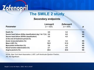 The SMILE 2 study
                                                    Secondary endpoints
                                                           Lisinopril           Zofenopril
  Parameter                                                 (n = 520)            (n = 504)   p

  Death (%)                                                     4.0                3.2       NS
  Severe heart failure (Killip classification) day 1 to 7 (%)   0.6                0.8       NS
  Severe heart failure (NYHA classification)                    3.5                4.2       NS
  at the end of treatment period (%)
  Acute revascularisation (%)                                    3.3               3.4       NS
  Mean LVEF (%)                                                 52.0               51.9      NS
  Myocardial reinfarction (%)                                    3.8               4.2       NS
  Renal function deterioration (%)                               2.7               2.6       NS
  Angina pectoris (%)                                           20.6               20.6      NS

  NYHA, New York Heart Association; LVEF, Left Ventricular Ejection Fraction,
  NS, Not Significant.




Borghi C. et al. Am Heart J. 2003; 145 (1): 80-87
 
