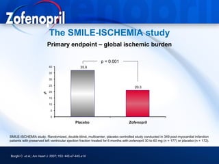 The SMILE-ISCHEMIA study
                            Primary endpoint – global ischemic burden

                                                               p = 0.001
                                                   35.9




                                                                                       20.3
                        %




SMILE-ISCHEMIA study. Randomized, double-blind, multicenter, placebo-controlled study conducted in 349 post-myocardial infarction
patients with preserved left ventricular ejection fraction treated for 6 months with zofenopril 30 to 60 mg (n = 177) or placebo (n = 172).



Borghi C. et al.; Am Heart J. 2007; 153: 445.e7-445.e14
 