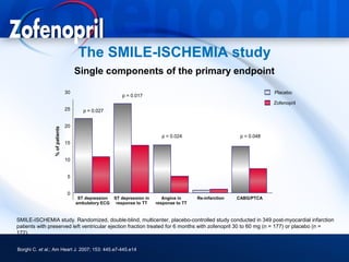 The SMILE-ISCHEMIA study
                                      Single components of the primary endpoint

                                 30                                                                                     Placebo
                                                          p = 0.017
                                                                                                                        Zofenopril
                                 25      p = 0.027


                                 20
                 % of patients




                                                                            p = 0.024                       p = 0.048
                                 15


                                 10


                                  5


                                  0
                                       ST depression   ST depression in      Angina in     Re-infarction   CABG/PTCA
                                      ambulatory ECG    response to TT    response to TT


SMILE-ISCHEMIA study. Randomized, double-blind, multicenter, placebo-controlled study conducted in 349 post-myocardial infarction
patients with preserved left ventricular ejection fraction treated for 6 months with zofenopril 30 to 60 mg (n = 177) or placebo (n =
172).


Borghi C. et al.; Am Heart J. 2007; 153: 445.e7-445.e14
 