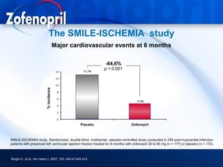The SMILE-ISCHEMIA study
                                       Major cardiovascular events at 6 months

                                                                 -64,6%
                                                                p = 0.001
                         % incidence




SMILE-ISCHEMIA study. Randomized, double-blind, multicenter, placebo-controlled study conducted in 349 post-myocardial infarction
patients with preserved left ventricular ejection fraction treated for 6 months with zofenopril 30 to 60 mg (n = 177) or placebo (n = 172).



Borghi C. et al.; Am Heart J. 2007; 153: 445.e7-445.e14
 