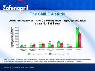 The SMILE 4 study
       Lower frequency of major CV events requiring hospitalization
                          vs. ramipril at 1 year
                                            35%                                                                                                                33.3
           Frequency of major CV events
            requiring hospitalization (%)




                                            30%
                                                                                                                                                                      24.1
                                            25%

                                            20%

                                            15%

                                            10%                                                              8.0               9.1
                                                                                          6.3 5.5                                    6.8
                                                                        4.6 3.6                                    4.1
                                            5%                                                                                                   3.4    3
                                                     2.0 1.1
                                            0%
                                                  Congestive heart   Acute myocardial   Angina pectoris   Decline in LVEF   Revascularization   Other causes   All causes
                                                      failure           infarction                             > 15%



                                                                        Ramipril 10 mg/day (n = 351)               Zofenopril 60 mg/day (n = 365)



SMILE IV study. Double-blind, randomized study in 771 patients with post-myocardial infarction left ventricular dysfunction treated with
zofenopril 30-60 mg/day (n = 389) or ramipril 5-10 mg/day (n = 382) in combination with ASA 100 mg/day for 12 months.



Borghi C. et al.; Clin Cardiol. 2012; 35 (7): 416-423
 