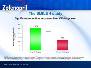 The SMILE 4 study
                                        Significant reduction in concomitant CV drugs use

                                                       30%
                                                                     26%
                Patients treated with multiple (≥ 8)




                                                       25%

                                                                                    p < 0.001
                                                       20%
                           CV drugs (%)




                                                       15%
                                                                                                        12%

                                                       10%


                                                       5%


                                                       0%
                                                             Ramipril 5-10 mg/day               Zofenopril 30-60 mg/day



SMILE IV study. Double-blind, randomized study in 771 patients with post-myocardial infarction left ventricular dysfunction treated
with zofenopril 30-60 mg/day (n = 389) or ramipril 5-10 mg/day (n = 382) in combination with ASA 100 mg/day for 12 months.



Borghi C. et al.; Poster SMILE IV; AHA 2011
 