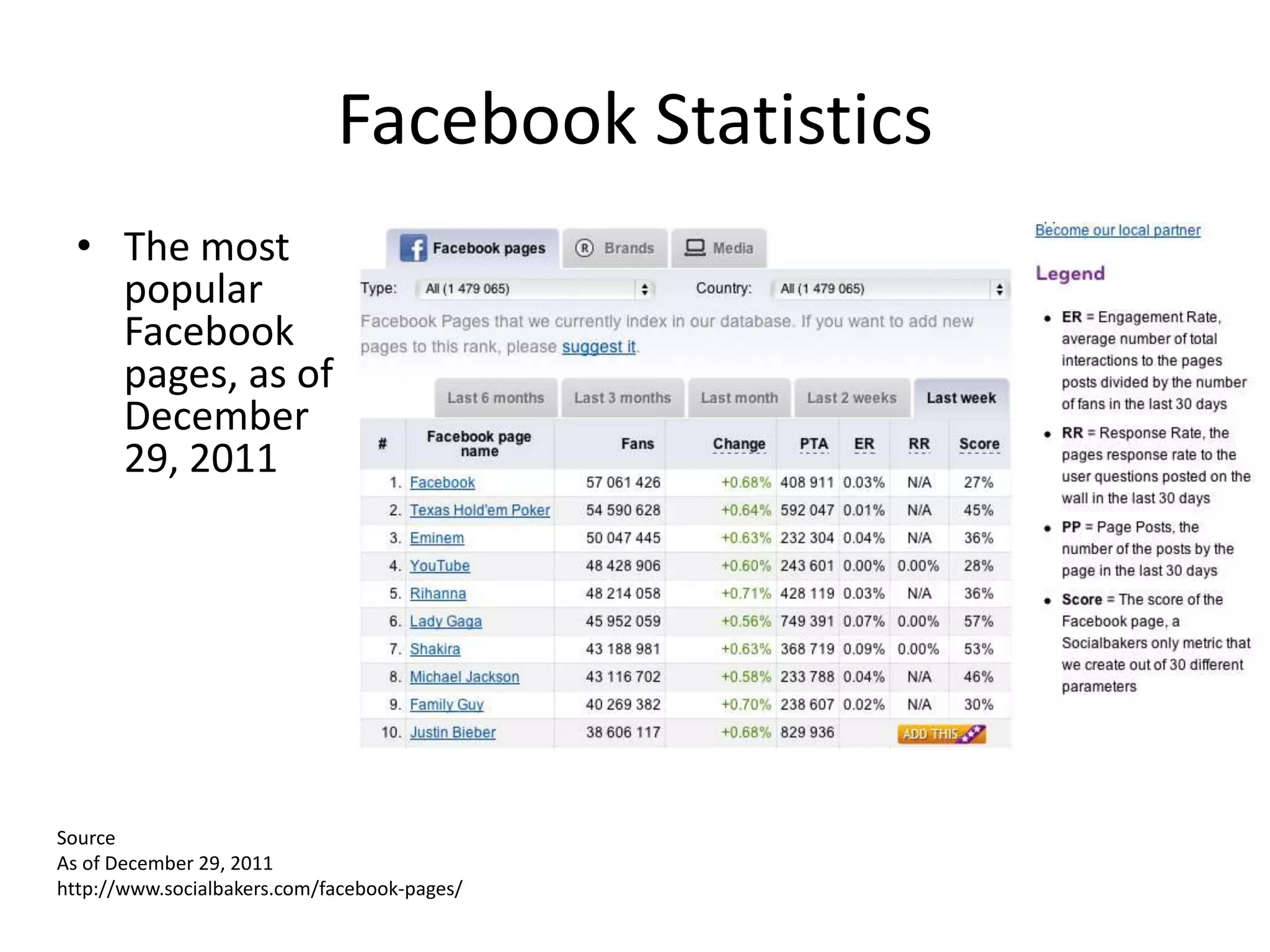 Facebook Statistics
  • The most
    popular
    Facebook
    pages, as of
    December
    29, 2011




Source
As of December 29, 2011
http://www.socialbakers.com/facebook-pages/
 