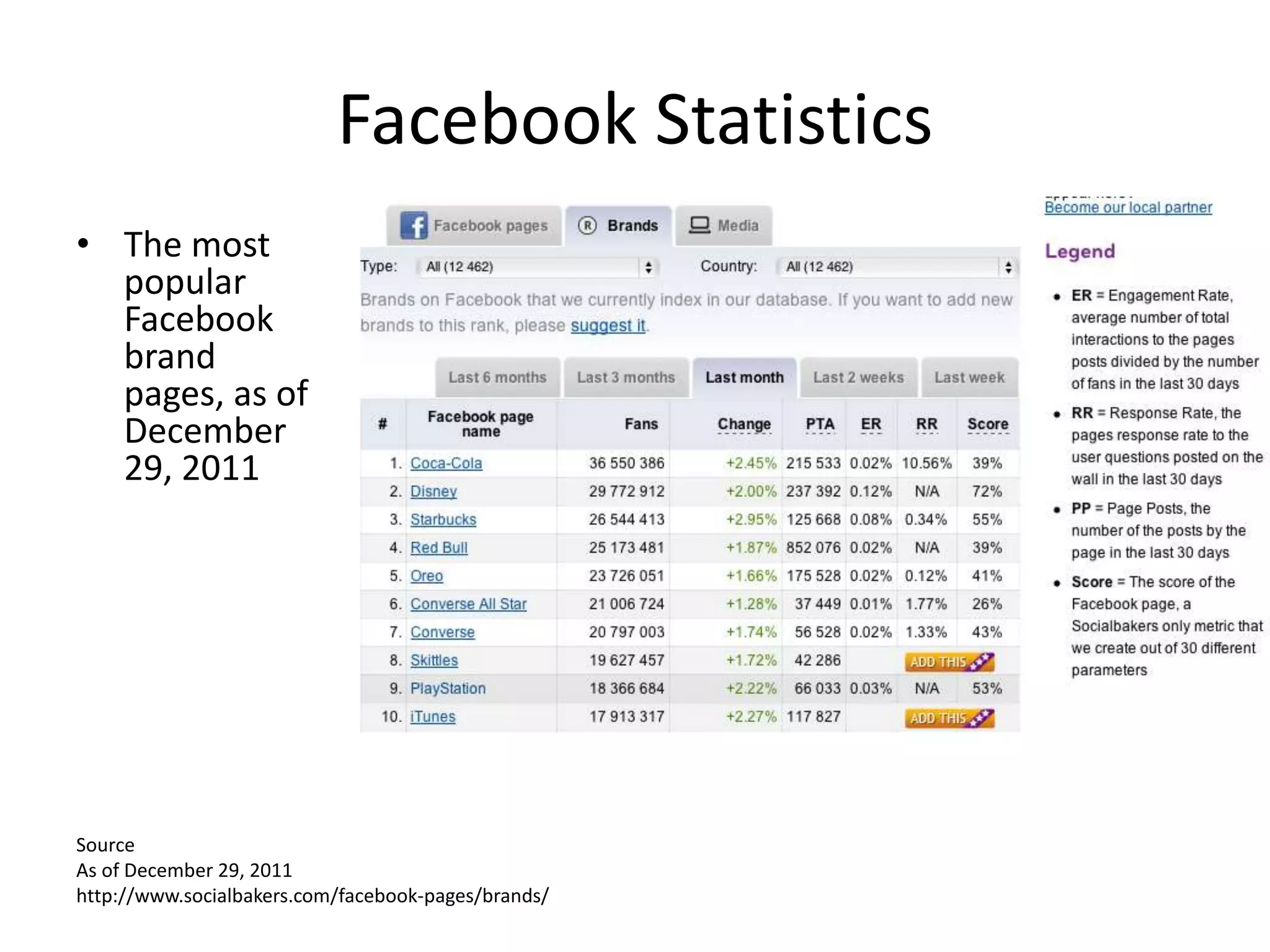 Facebook Statistics
• The most
  popular
  Facebook
  brand
  pages, as of
  December
  29, 2011




Source
As of December 29, 2011
http://www.socialbakers.com/facebook-pages/brands/
 