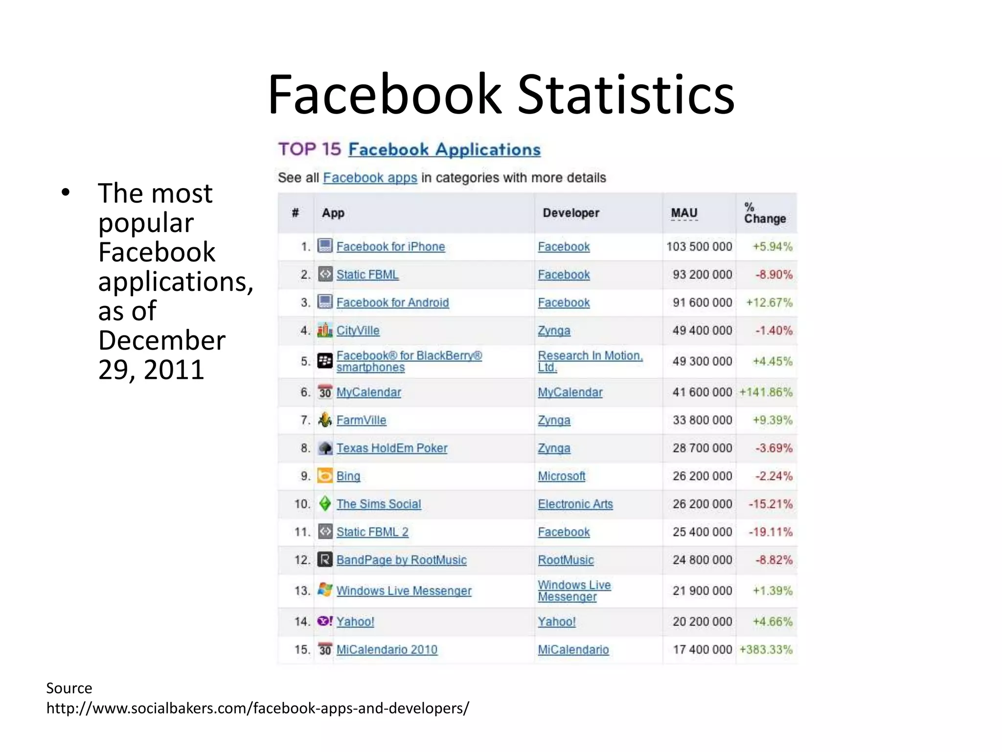 Facebook Statistics
 • The most
   popular
   Facebook
   applications,
   as of
   December
   29, 2011




Source
http://www.socialbakers.com/facebook-apps-and-developers/
 