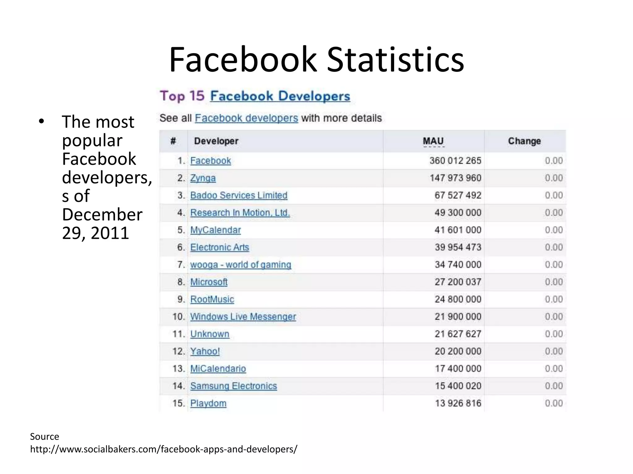 Facebook Statistics
 • The most
   popular
   Facebook
   developers, a
   s of
   December
   29, 2011




Source
http://www.socialbakers.com/facebook-apps-and-developers/
 