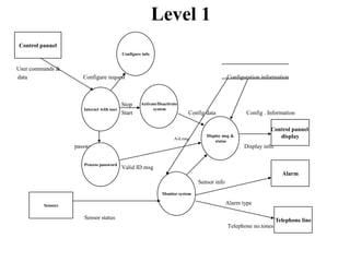 Level 1User commands &dataConfigure requestConfiguration informationStop StartConfig dataConfig . Information                                                                                                                                                            A/d msg                                                                                                                                                        passwordDisplay info.Valid ID msgSensor infoAlarm typeSensor statusTelephone no.tonesControl pannelConfigure infoActivate/Deactivate systemInteract with userDisplay msg & statusControl pannel displayProcess passwordAlarmMonitor systemSensorsTelephone line