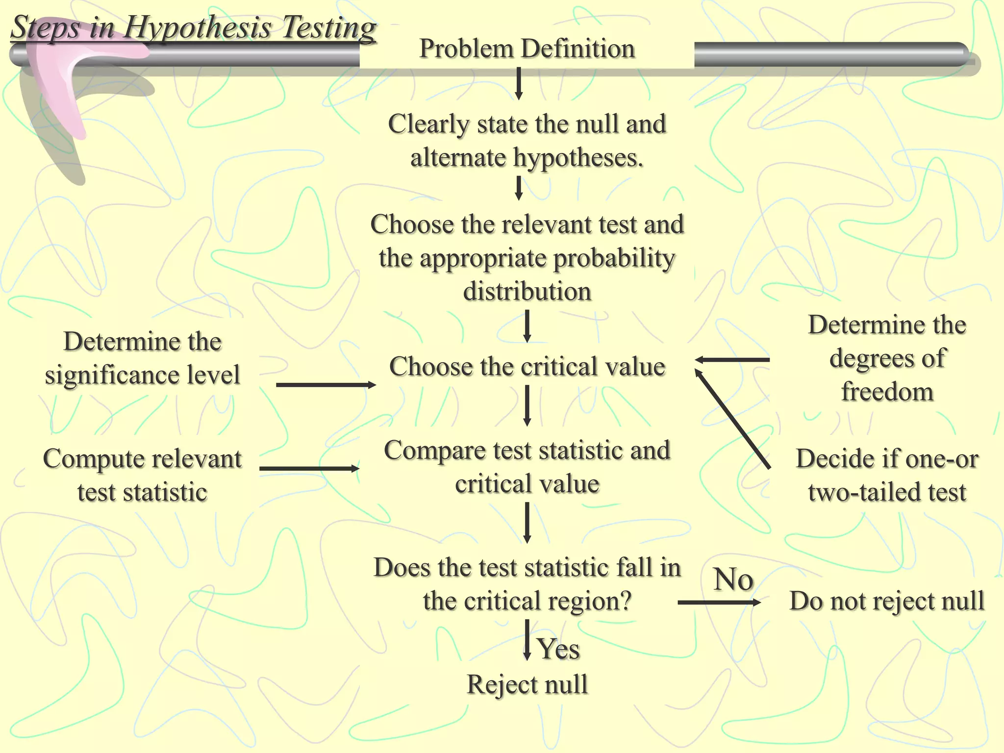Problem Definition
Clearly state the null and
alternate hypotheses.
Choose the relevant test and
the appropriate probability
distribution
Choose the critical value
Compare test statistic and
critical value
Reject null
Does the test statistic fall in
the critical region?
Determine the
significance level
Compute relevant
test statistic
Determine the
degrees of
freedom
Decide if one-or
two-tailed test
Do not reject null
No
Yes
Steps in Hypothesis Testing
 