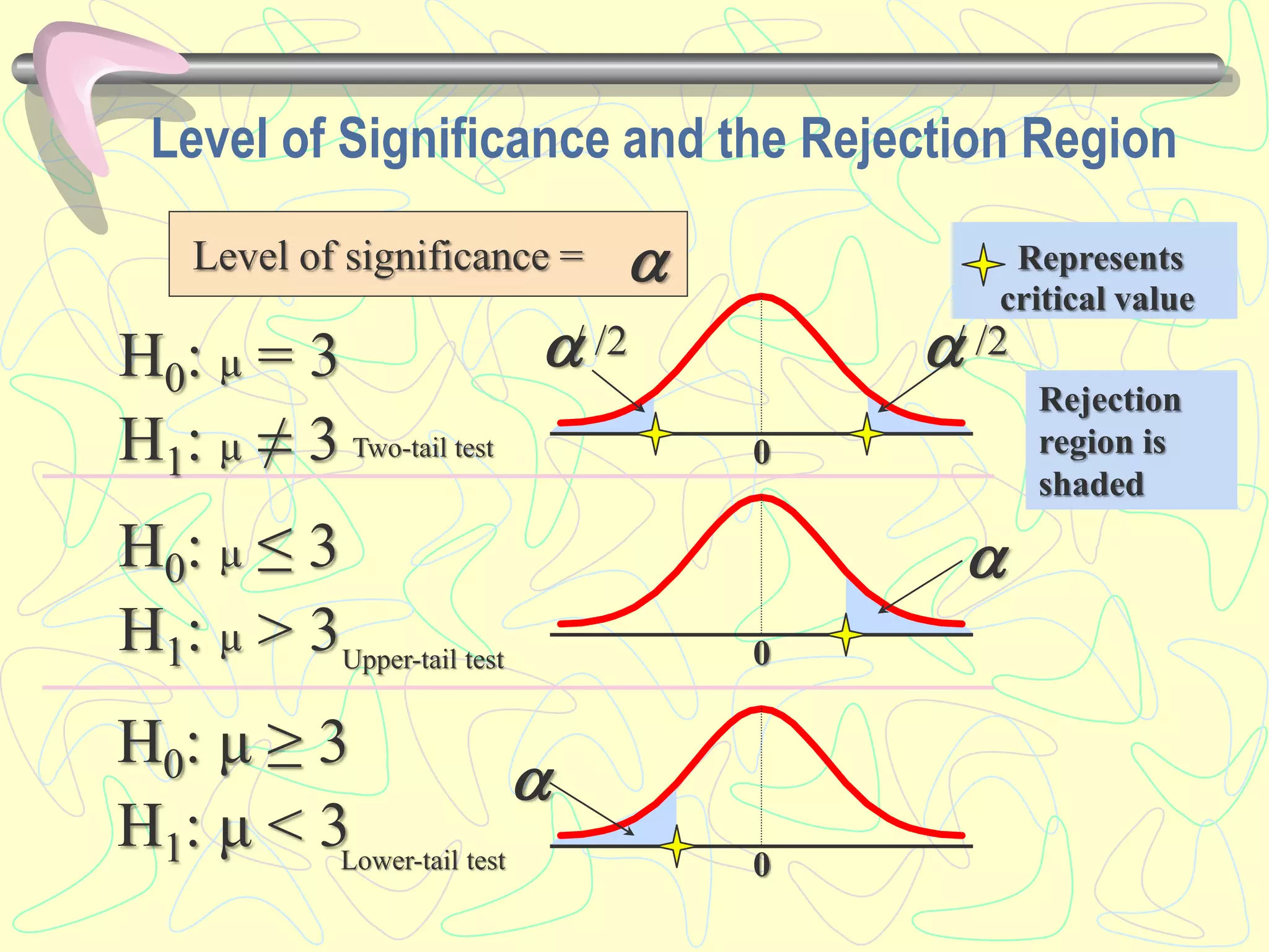 Level of Significance and the Rejection Region
H0: μ ≥ 3
H1: μ < 3 0
H0: μ ≤ 3
H1: μ > 3


Represents
critical value
Lower-tail test
Level of significance = 
0Upper-tail test
Two-tail test
Rejection
region is
shaded
/ /2
0
/ /2H0: μ = 3
H1: μ ≠ 3
 