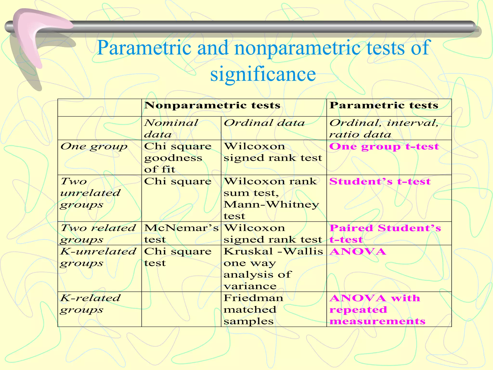 Parametric and nonparametric tests of
significance
Nonparametric tests Parametric tests
Nominal
data
Ordinal data Ordinal, interval,
ratio data
One group Chi square
goodness
of fit
Wilcoxon
signed rank test
One group t-test
Two
unrelated
groups
Chi square Wilcoxon rank
sum test,
Mann-Whitney
test
Student’s t-test
Two related
groups
McNemar’s
test
Wilcoxon
signed rank test
Paired Student’s
t-test
K-unrelated
groups
Chi square
test
Kruskal -Wallis
one way
analysis of
variance
ANOVA
K-related
groups
Friedman
matched
samples
ANOVA with
repeated
measurements
 