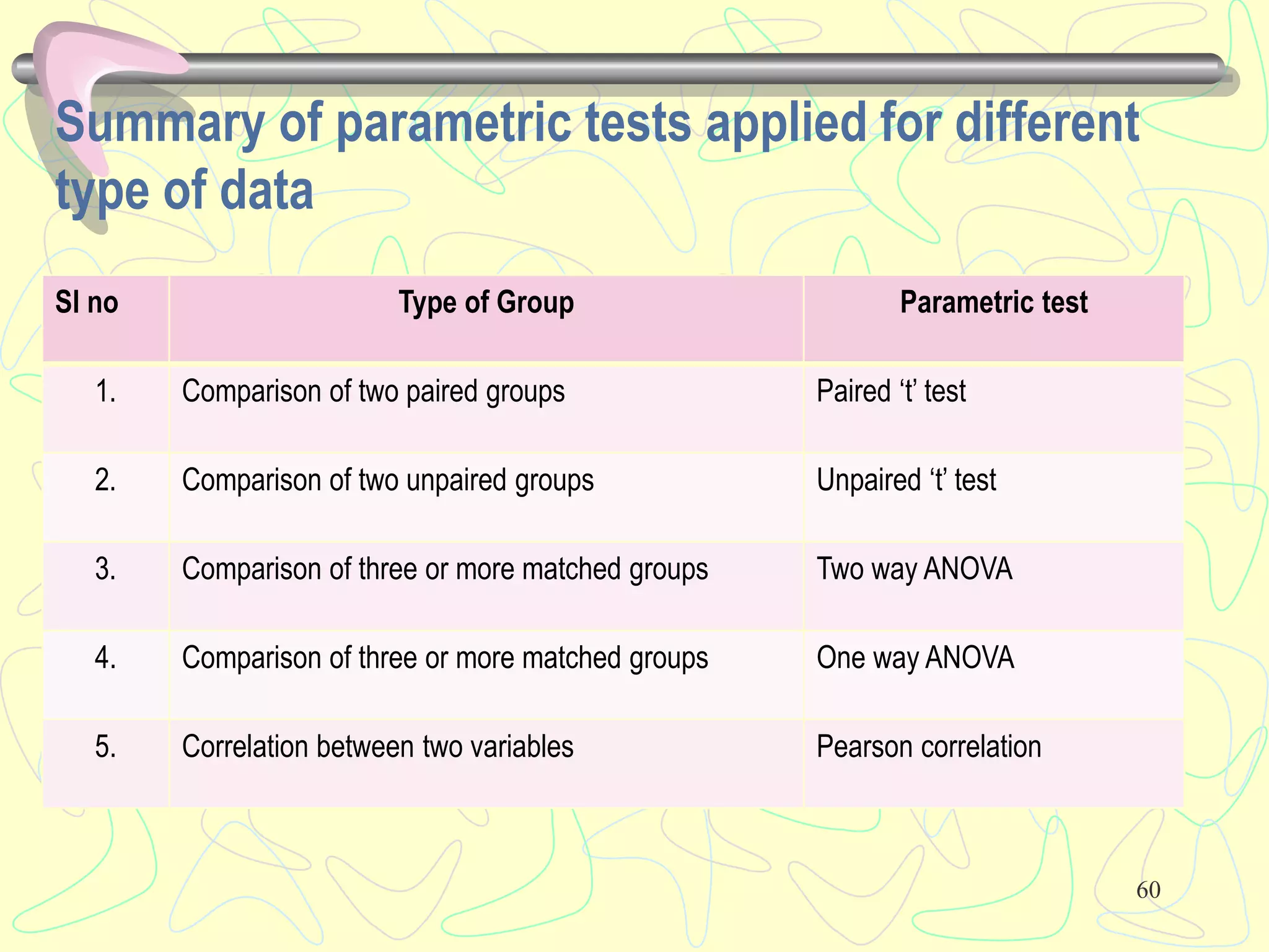 Summary of parametric tests applied for different
type of data
Sl no Type of Group Parametric test
1. Comparison of two paired groups Paired ‘t’ test
2. Comparison of two unpaired groups Unpaired ‘t’ test
3. Comparison of three or more matched groups Two way ANOVA
4. Comparison of three or more matched groups One way ANOVA
5. Correlation between two variables Pearson correlation
60
 