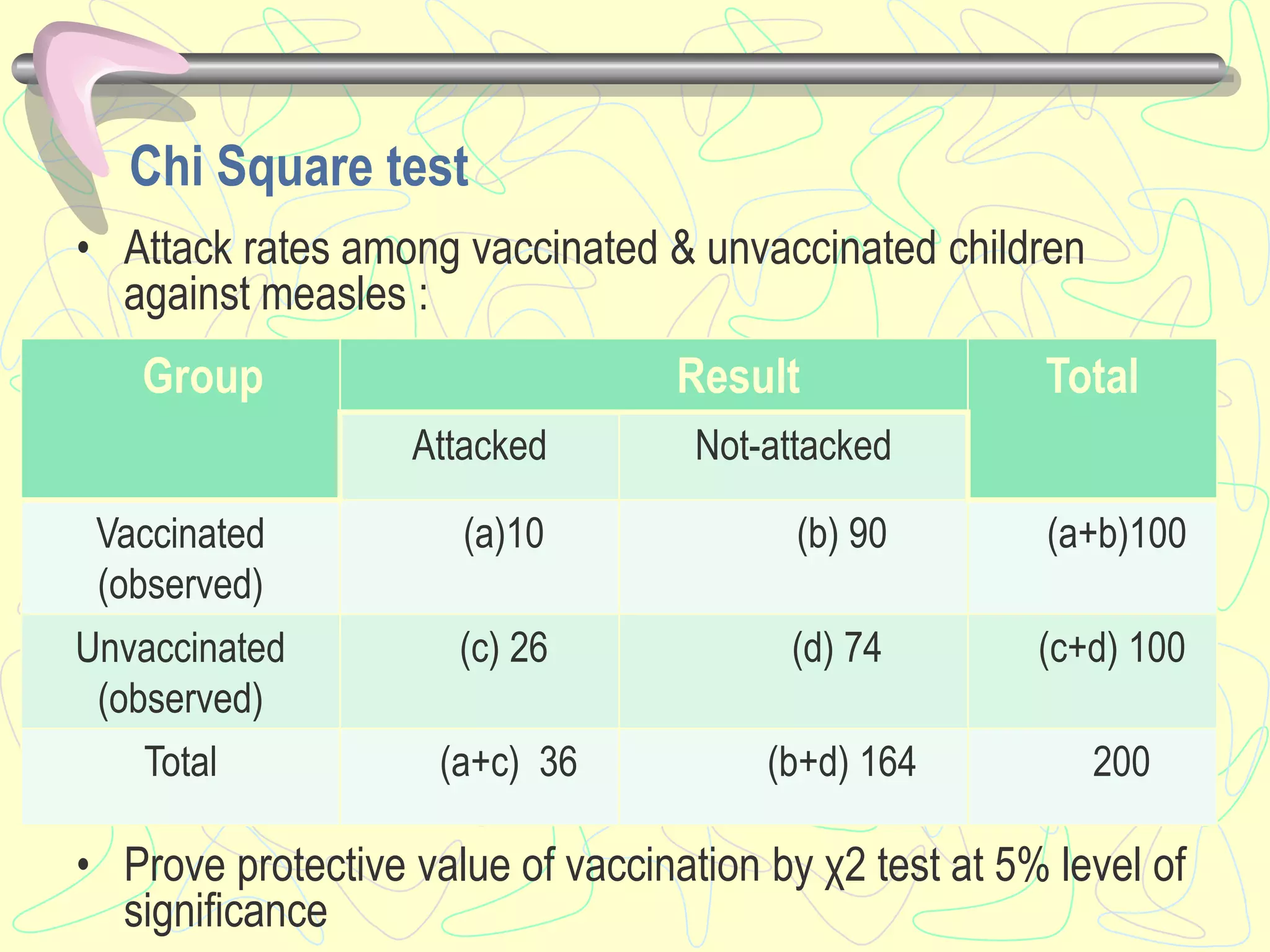 Chi Square test
• Attack rates among vaccinated & unvaccinated children
against measles :
• Prove protective value of vaccination by χ2 test at 5% level of
significance
Group Result Total
Attacked Not-attacked
Vaccinated
(observed)
(a)10 (b) 90 (a+b)100
Unvaccinated
(observed)
(c) 26 (d) 74 (c+d) 100
Total (a+c) 36 (b+d) 164 200
 