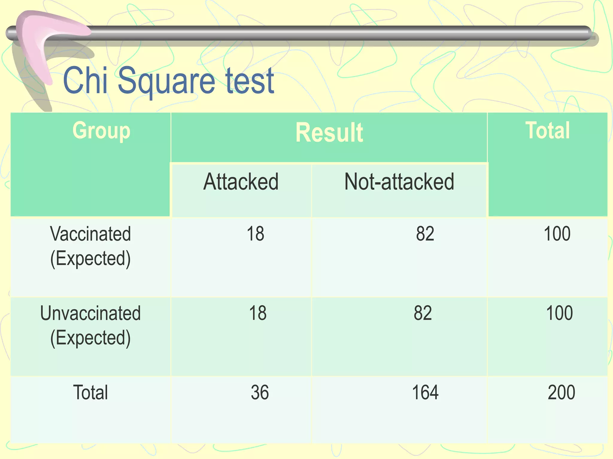 Chi Square test
Group Result Total
Attacked Not-attacked
Vaccinated
(Expected)
18 82 100
Unvaccinated
(Expected)
18 82 100
Total 36 164 200
 