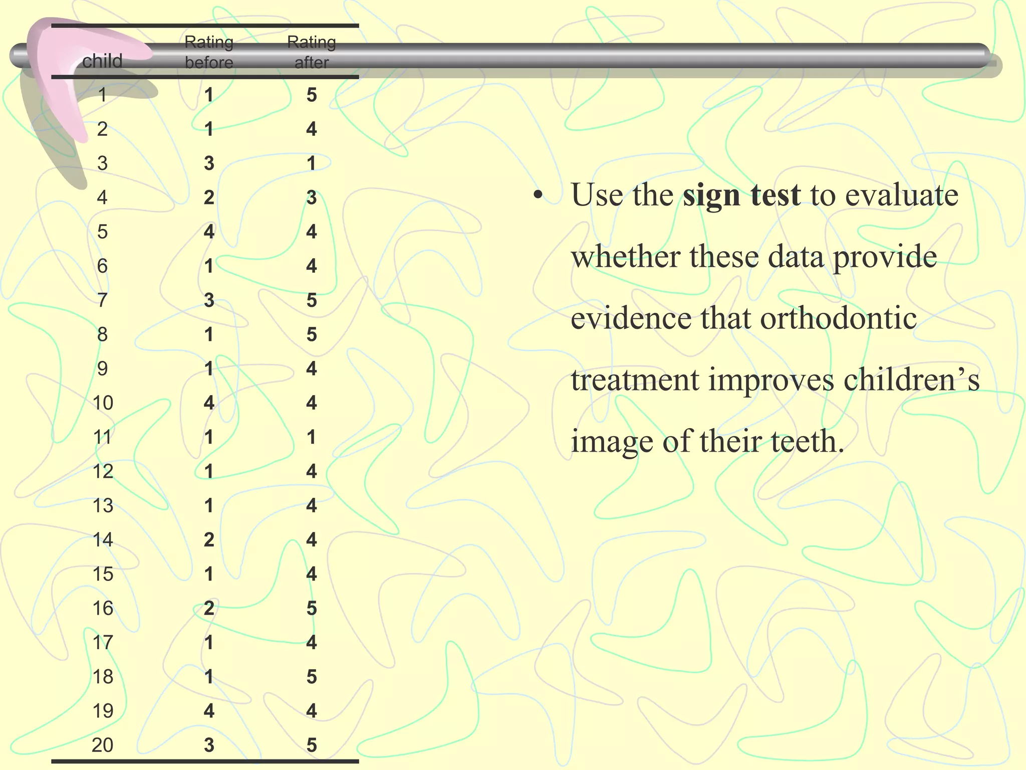 child
Rating
before
Rating
after
1 1 5
2 1 4
3 3 1
4 2 3
5 4 4
6 1 4
7 3 5
8 1 5
9 1 4
10 4 4
11 1 1
12 1 4
13 1 4
14 2 4
15 1 4
16 2 5
17 1 4
18 1 5
19 4 4
20 3 5
• Use the sign test to evaluate
whether these data provide
evidence that orthodontic
treatment improves children’s
image of their teeth.
 