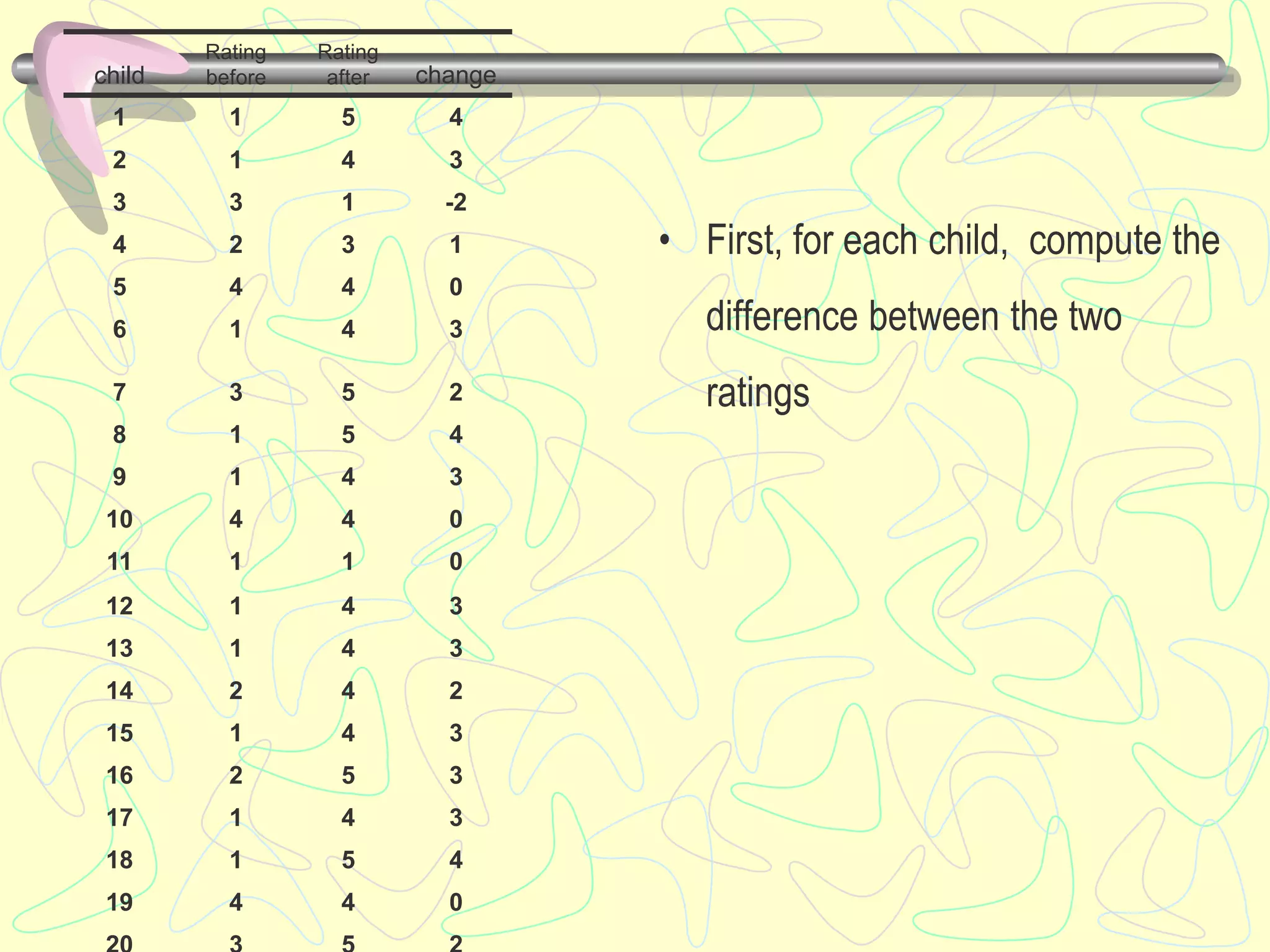 child
Rating
before
Rating
after change
1 1 5 4
2 1 4 3
3 3 1 -2
4 2 3 1
5 4 4 0
6 1 4 3
7 3 5 2
8 1 5 4
9 1 4 3
10 4 4 0
11 1 1 0
12 1 4 3
13 1 4 3
14 2 4 2
15 1 4 3
16 2 5 3
17 1 4 3
18 1 5 4
19 4 4 0
• First, for each child, compute the
difference between the two
ratings
 