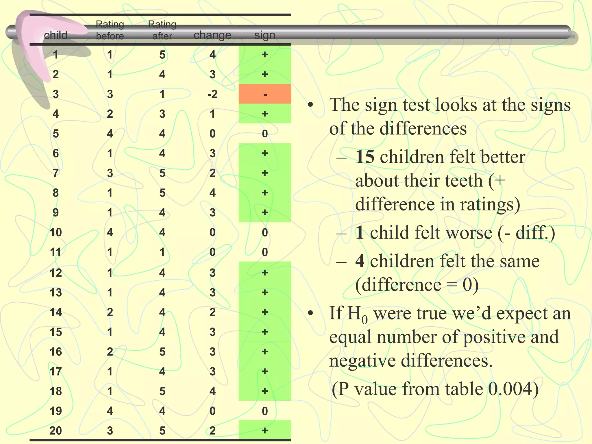 child
Rating
before
Rating
after change sign
1 1 5 4 +
2 1 4 3 +
3 3 1 -2 -
4 2 3 1 +
5 4 4 0 0
6 1 4 3 +
7 3 5 2 +
8 1 5 4 +
9 1 4 3 +
10 4 4 0 0
11 1 1 0 0
12 1 4 3 +
13 1 4 3 +
14 2 4 2 +
15 1 4 3 +
16 2 5 3 +
17 1 4 3 +
18 1 5 4 +
19 4 4 0 0
20 3 5 2 +
• The sign test looks at the signs
of the differences
– 15 children felt better
about their teeth (+
difference in ratings)
– 1 child felt worse (- diff.)
– 4 children felt the same
(difference = 0)
• If H0 were true we’d expect an
equal number of positive and
negative differences.
(P value from table 0.004)
 