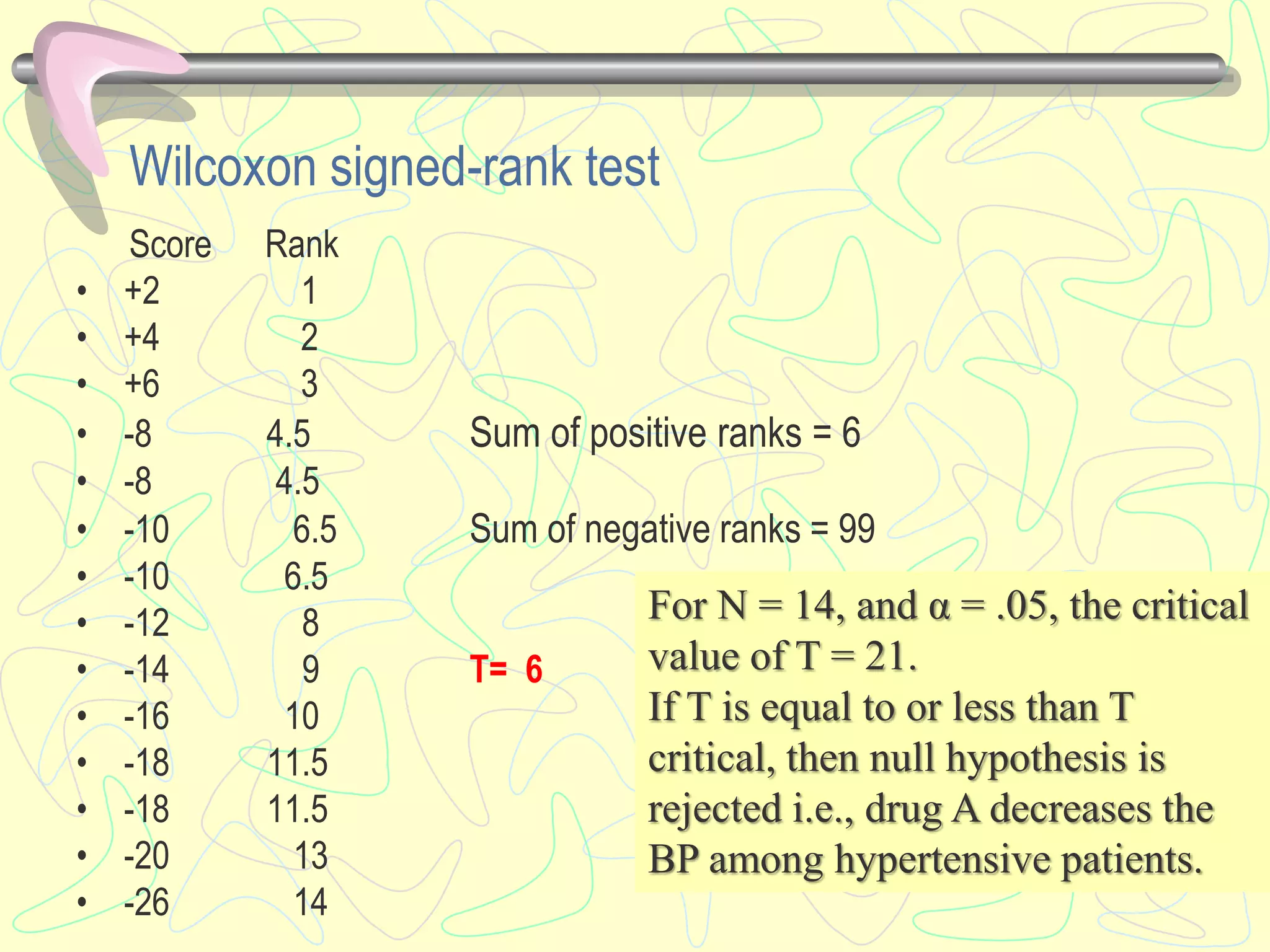 Wilcoxon signed-rank test
Score Rank
• +2 1
• +4 2
• +6 3
• -8 4.5 Sum of positive ranks = 6
• -8 4.5
• -10 6.5 Sum of negative ranks = 99
• -10 6.5
• -12 8
• -14 9 T= 6
• -16 10
• -18 11.5
• -18 11.5
• -20 13
• -26 14
For N = 14, and α = .05, the critical
value of T = 21.
If T is equal to or less than T
critical, then null hypothesis is
rejected i.e., drug A decreases the
BP among hypertensive patients.
 