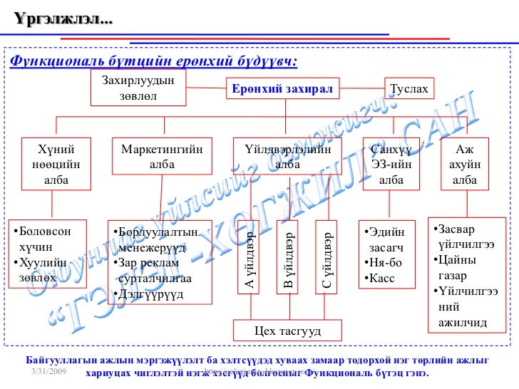 байгÑÑллагÑн бүÑÑÑ Ð·Ð¾Ñ
ион байгÑÑлалÑÑн ÑинжилгÑÑ Ð·ÑÑган илÑÑÑүүд