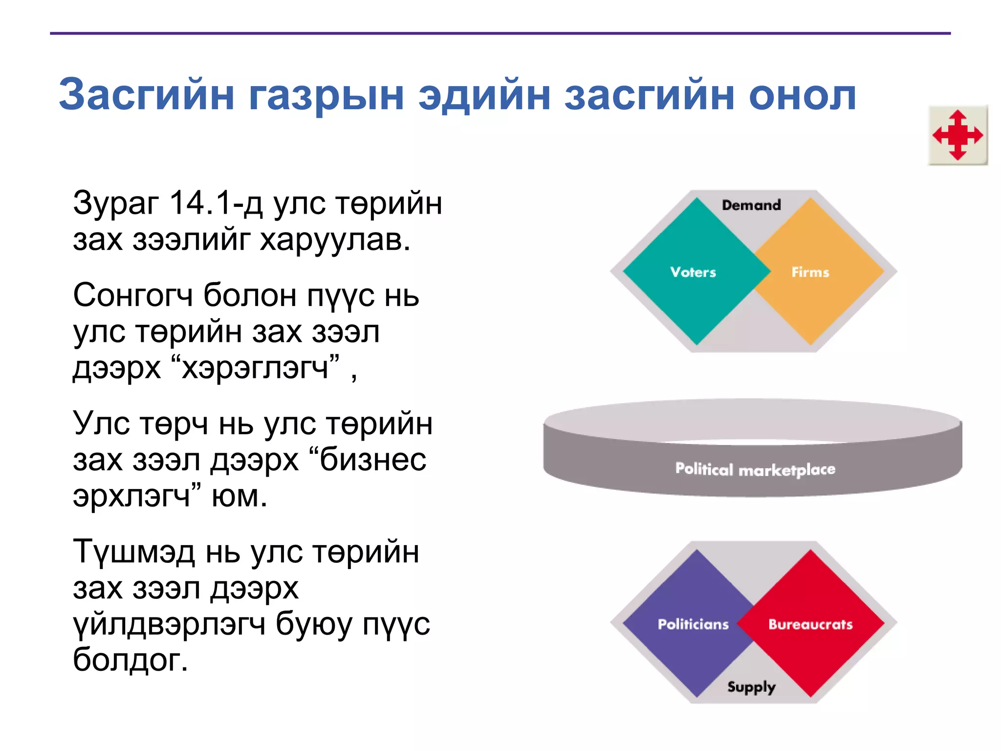 Засгийн газрын эдийн засгийн онол
Зураг 14.1-д улс төрийн
зах зээлийг харуулав.
Сонгогч болон пүүс нь
улс төрийн зах зээл
дээрх ―хэрэглэгч‖ ,
Улс төрч нь улс төрийн
зах зээл дээрх ―бизнес
эрхлэгч‖ юм.
Түшмэд нь улс төрийн
зах зээл дээрх
үйлдвэрлэгч буюу пүүс
болдог.

 