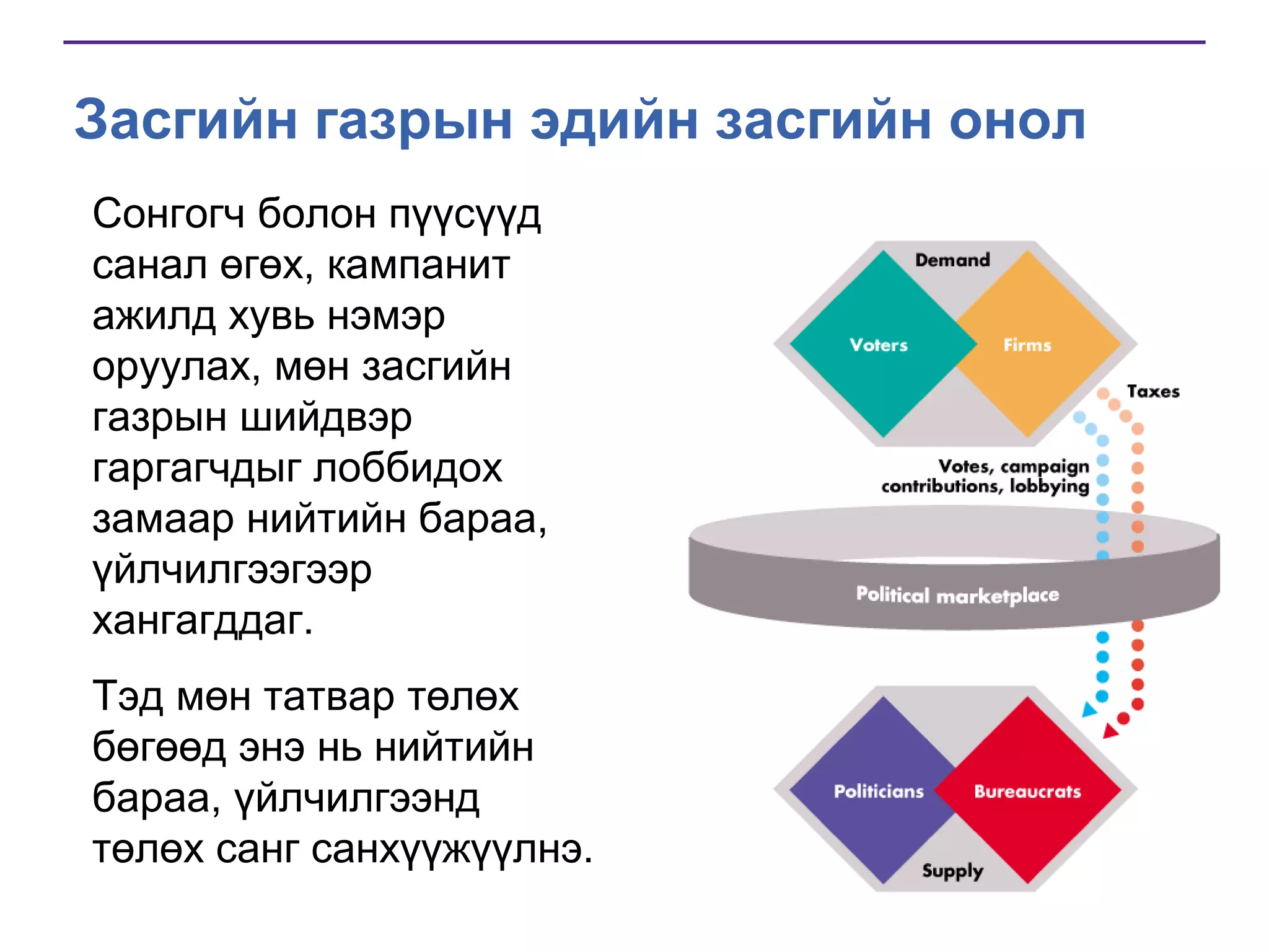 Засгийн газрын эдийн засгийн онол
Сонгогч болон пүүсүүд
санал өгөх, кампанит
ажилд хувь нэмэр
оруулах, мөн засгийн
газрын шийдвэр
гаргагчдыг лоббидох
замаар нийтийн бараа,
үйлчилгээгээр
хангагддаг.
Тэд мөн татвар төлөх
бөгөөд энэ нь нийтийн
бараа, үйлчилгээнд
төлөх санг санхүүжүүлнэ.

 