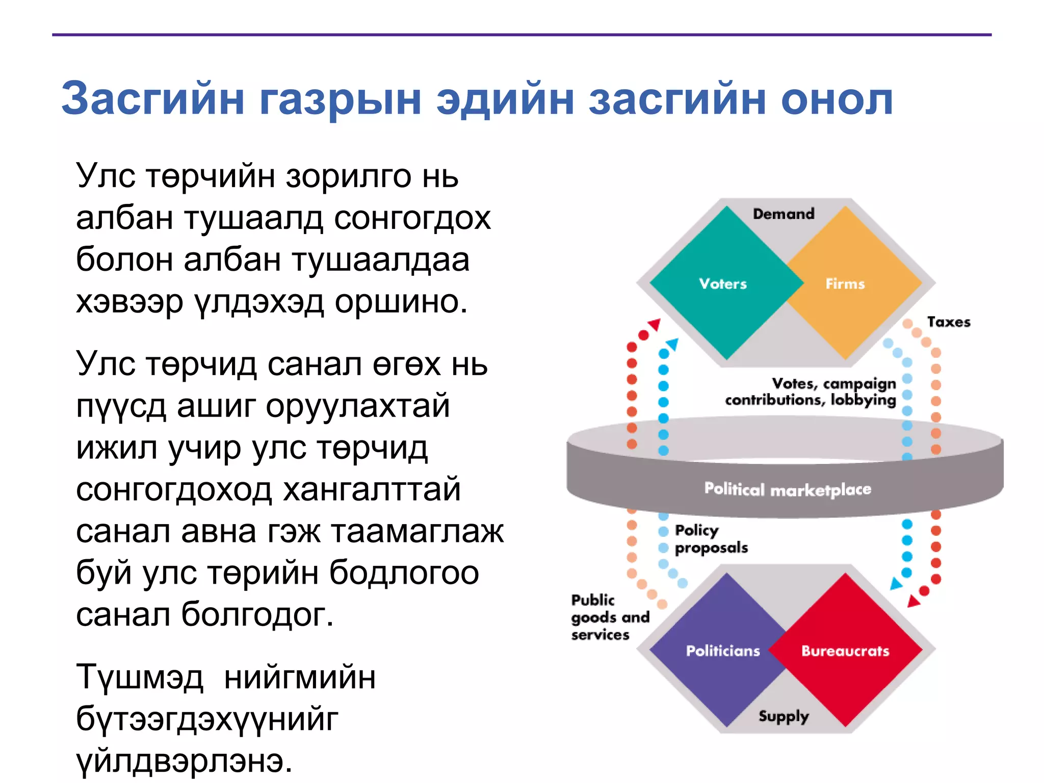 Засгийн газрын эдийн засгийн онол
Улс төрчийн зорилго нь
албан тушаалд сонгогдох
болон албан тушаалдаа
хэвээр үлдэхэд оршино.
Улс төрчид санал өгөх нь
пүүсд ашиг оруулахтай
ижил учир улс төрчид
сонгогдоход хангалттай
санал авна гэж таамаглаж
буй улс төрийн бодлогоо
санал болгодог.

Түшмэд нийгмийн
бүтээгдэхүүнийг
үйлдвэрлэнэ.

 