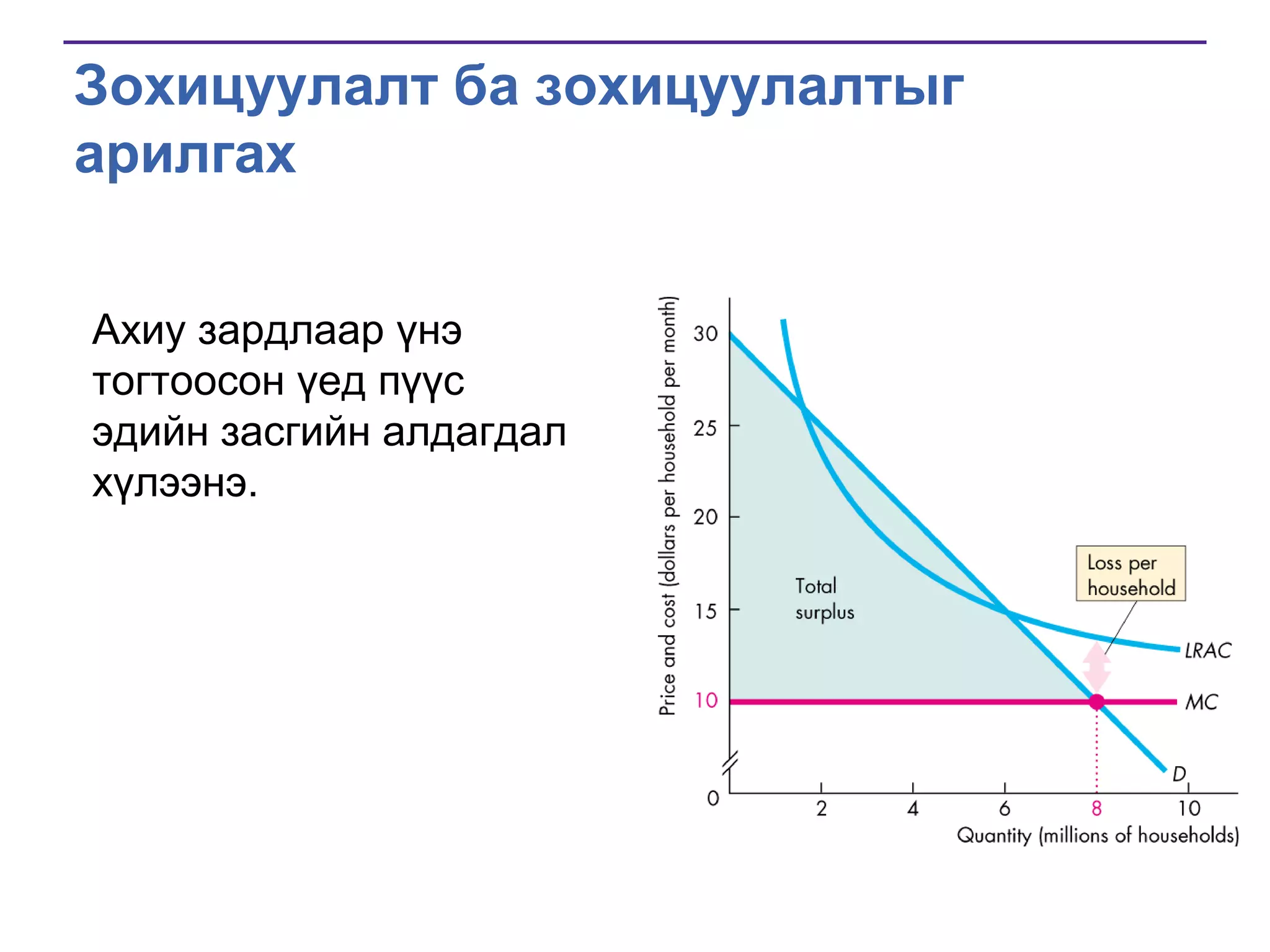 Зохицуулалт ба зохицуулалтыг
арилгах
Ахиу зардлаар үнэ
тогтоосон үед пүүс
эдийн засгийн алдагдал
хүлээнэ.

 