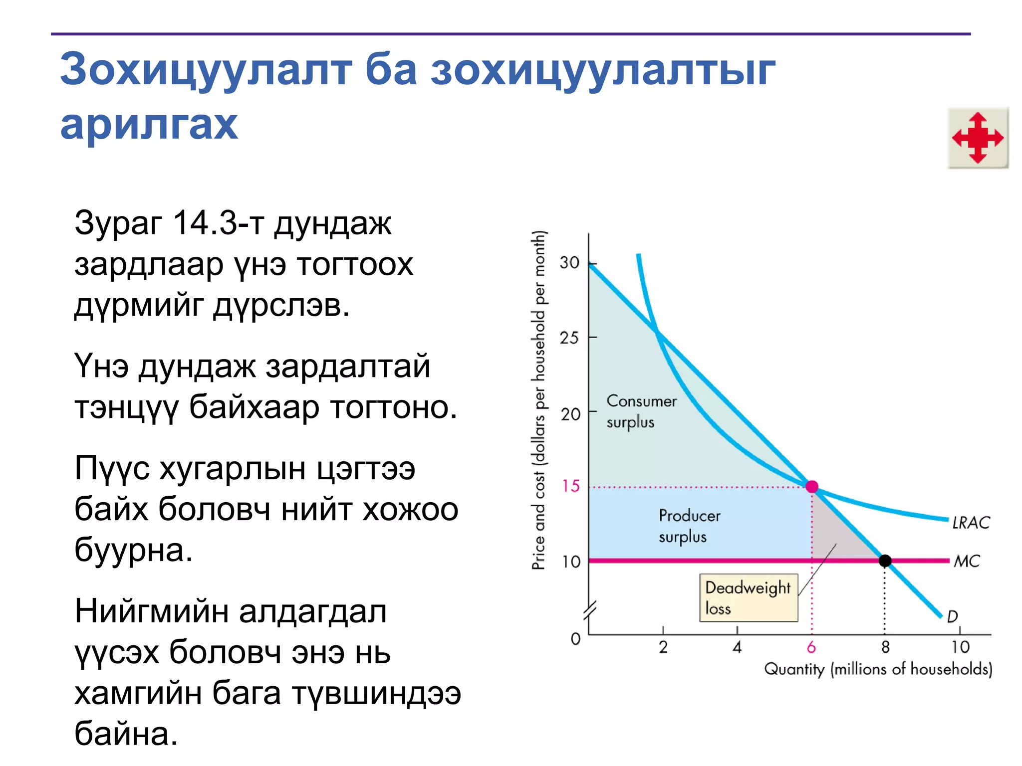 Зохицуулалт ба зохицуулалтыг
арилгах
Зураг 14.3-т дундаж
зардлаар үнэ тогтоох
дүрмийг дүрслэв.
Үнэ дундаж зардалтай
тэнцүү байхаар тогтоно.
Пүүс хугарлын цэгтээ
байх боловч нийт хожоо
буурна.
Нийгмийн алдагдал
үүсэх боловч энэ нь
хамгийн бага түвшиндээ
байна.

 