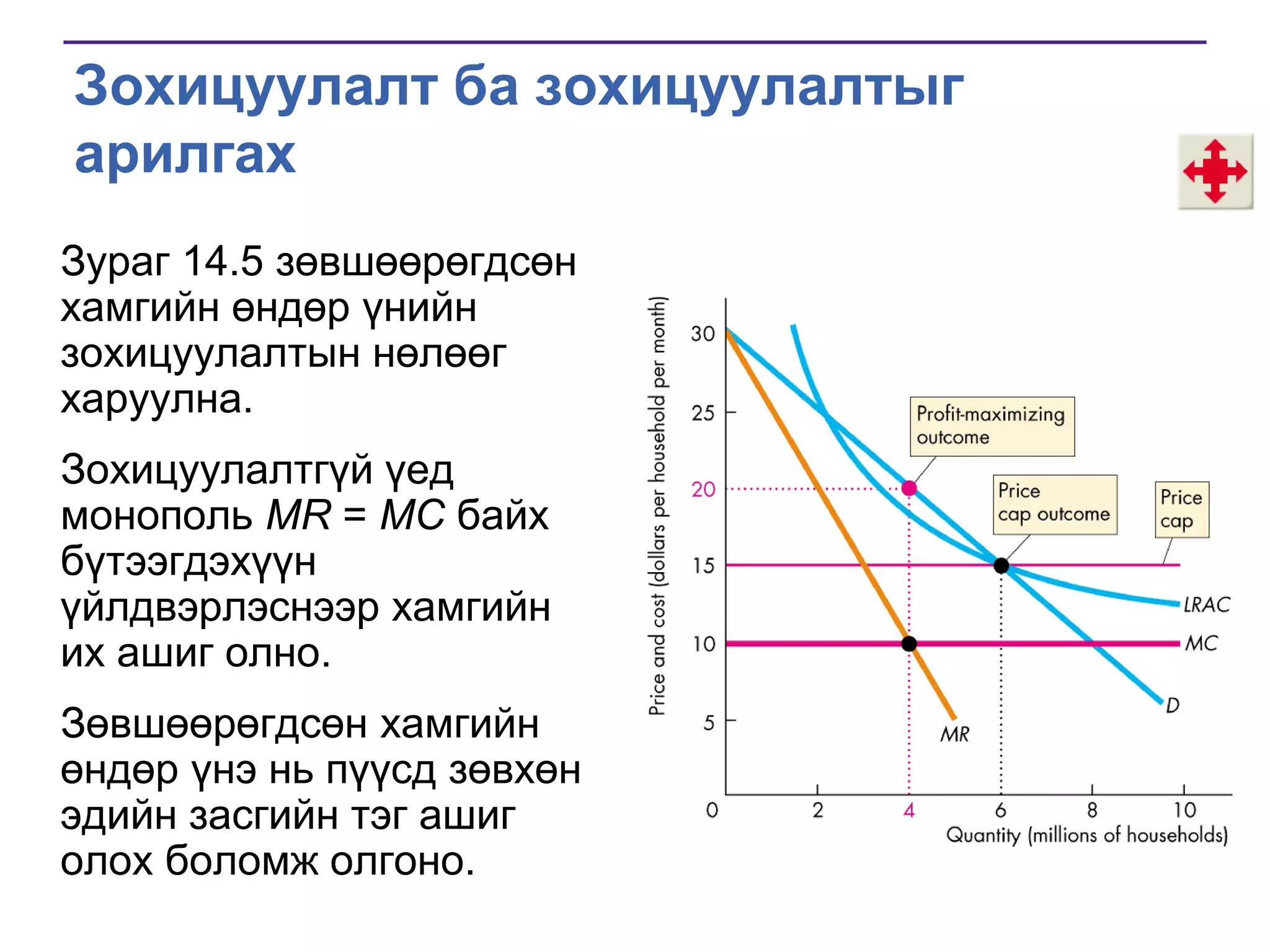Зохицуулалт ба зохицуулалтыг
арилгах
Зураг 14.5 зөвшөөрөгдсөн
хамгийн өндөр үнийн
зохицуулалтын нөлөөг
харуулна.
Зохицуулалтгүй үед
монополь MR = MC байх
бүтээгдэхүүн
үйлдвэрлэснээр хамгийн
их ашиг олно.
Зөвшөөрөгдсөн хамгийн
өндөр үнэ нь пүүсд зөвхөн
эдийн засгийн тэг ашиг
олох боломж олгоно.

 
