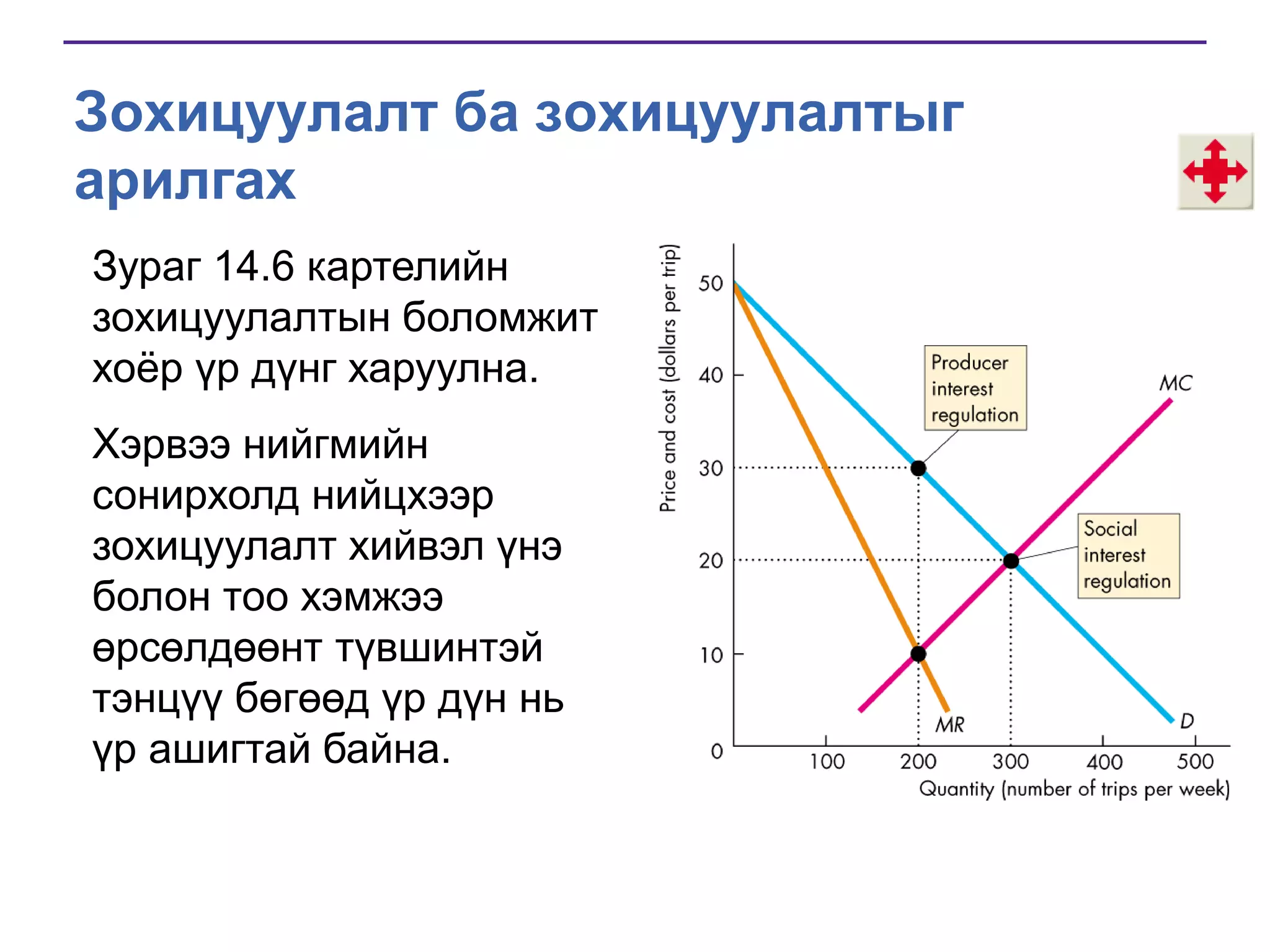 Зохицуулалт ба зохицуулалтыг
арилгах
Зураг 14.6 картелийн
зохицуулалтын боломжит
хоѐр үр дүнг харуулна.
Хэрвээ нийгмийн
сонирхолд нийцхээр
зохицуулалт хийвэл үнэ
болон тоо хэмжээ
өрсөлдөөнт түвшинтэй
тэнцүү бөгөөд үр дүн нь
үр ашигтай байна.

 