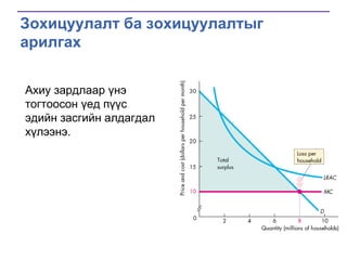 Зохицуулалт ба зохицуулалтыг
арилгах
Ахиу зардлаар үнэ
тогтоосон үед пүүс
эдийн засгийн алдагдал
хүлээнэ.

 