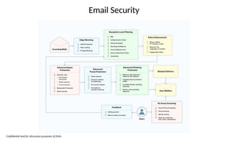Email Security
Confidential and for discussion purposes of Zoho
 