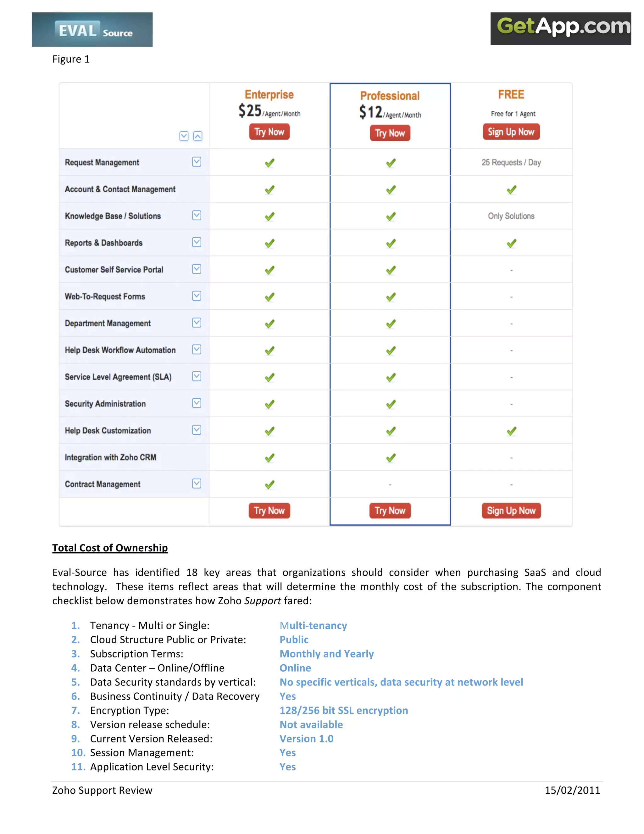  
Figure 1 




                                                                                                                         
Total Cost of Ownership 

Eval‐Source  has  identified  18  key  areas  that  organizations  should  consider  when  purchasing  SaaS  and  cloud 
technology.    These  items  reflect  areas  that  will  determine  the  monthly  cost  of  the  subscription.  The  component 
checklist below demonstrates how Zoho Support fared: 

    1.    Tenancy ‐ Multi or Single:                Multi‐tenancy 
    2.    Cloud Structure Public or Private:        Public 
    3.    Subscription Terms:                       Monthly and Yearly 
    4.    Data Center – Online/Offline              Online 
    5.    Data Security standards by vertical:      No specific verticals, data security at network level  
    6.    Business Continuity / Data Recovery       Yes 
    7.    Encryption Type:                          128/256 bit SSL encryption 
    8.    Version release schedule:                 Not available 
    9.    Current Version Released:                 Version 1.0 
    10.   Session Management:                       Yes 
    11.   Application Level Security:               Yes   

Zoho Support Review                                                                                              15/02/2011 
 
