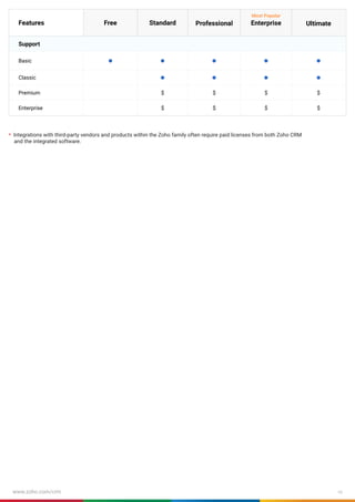 Crm Features List.pdf zohocrm-edition-comparison-usd.pdf